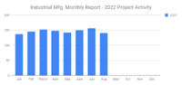 Industrial MFG August 2022