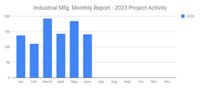 Industrial Manufacturing June 2023 graph