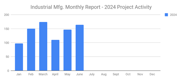 Sales Trends July 2024