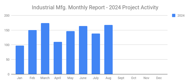 Sales Leads August 2024