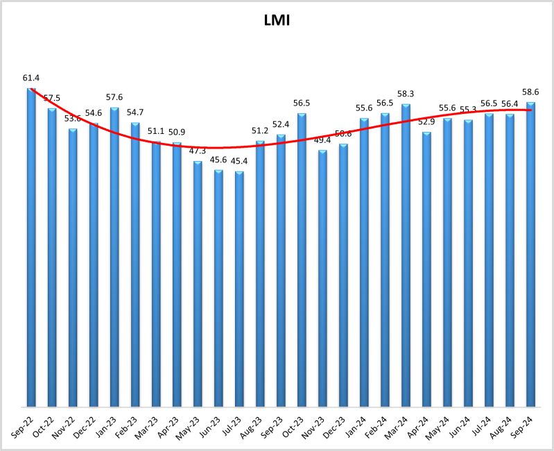 LMI September 2024