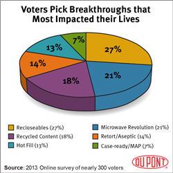 DuPont packaging survey results: -convenience' food packaging changed ...