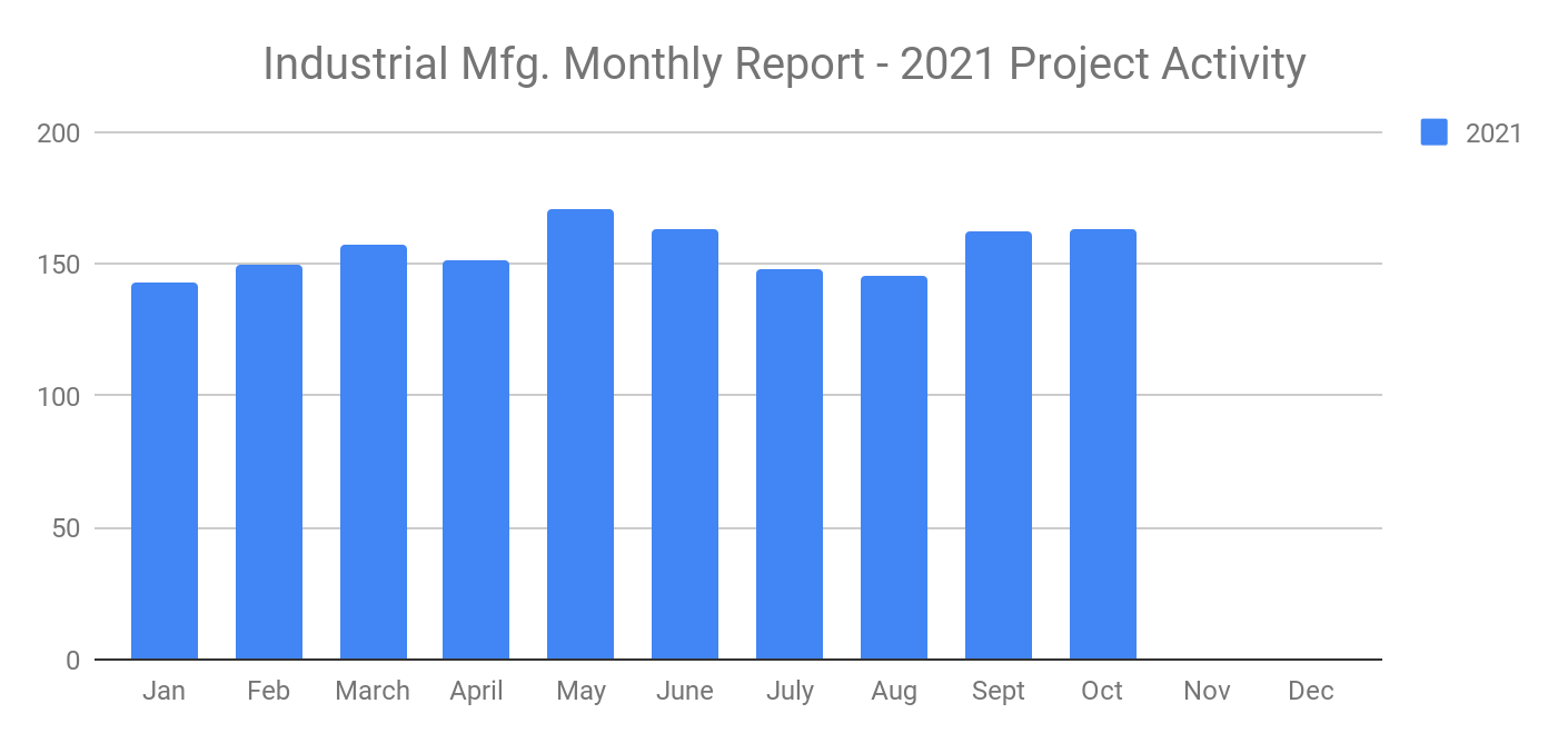 163-new-industrial-manufacturing-planned-industrial-project-reports