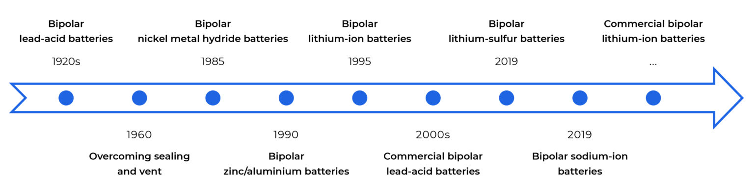 Bipolar Batteries: Little gain for Lead-acid, Bright Future for Lithium ...