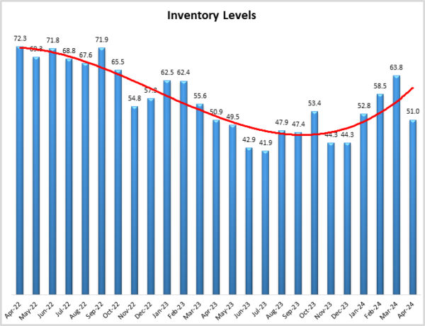 Inventory levels April 2024