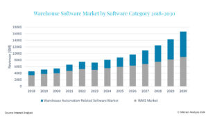 Market-by-Category graph