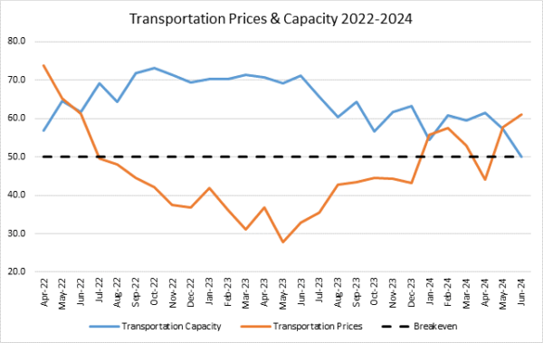 Transportation Prices and capacity graph July 2024