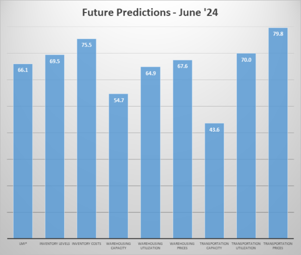 Future predictions graph July 2024