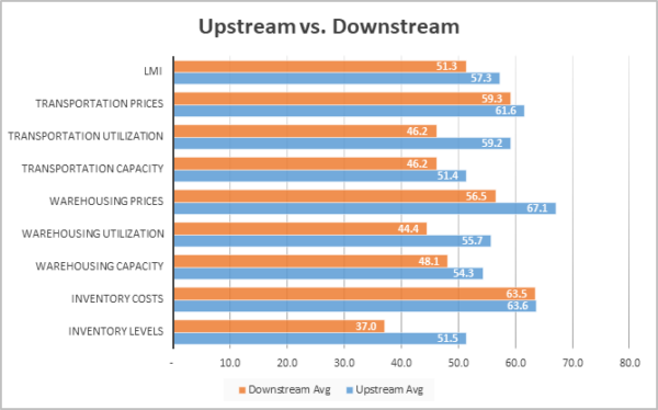 Upstream vs downstream graph July 2024