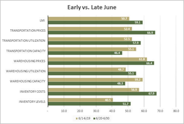early vs late graph July 2024