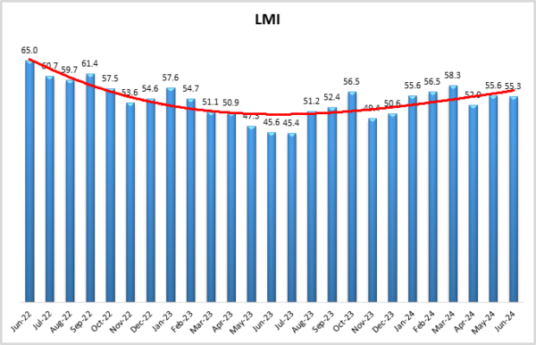 LMI graph July 2024