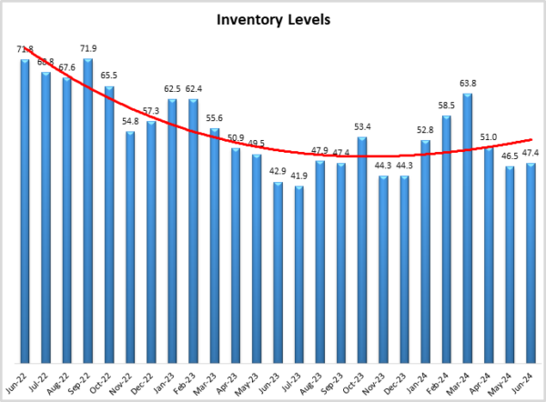 inventory levels graph July 2024