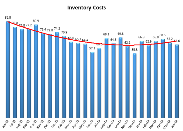 inventory costs graph July 2024