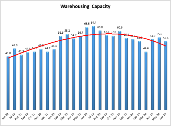 warehousing capacity graph July 2024