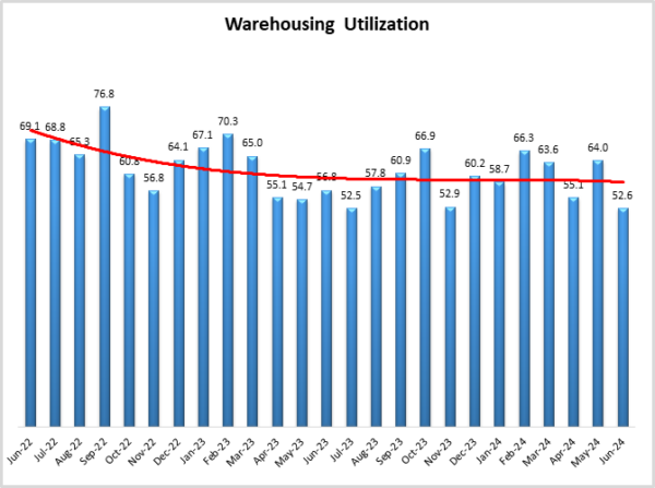 warehousing utilization graph July 2024