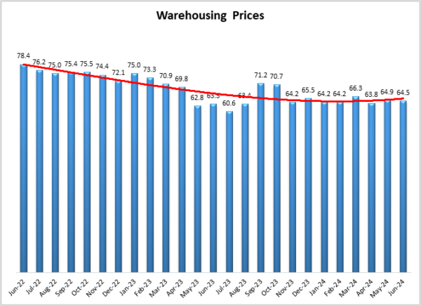 warehousing prices graph July 2024