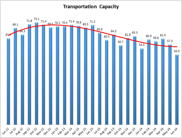 Transportation capacity graph July 2024