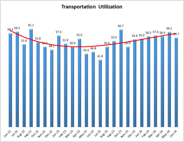 warehousing utilization graph July 2024