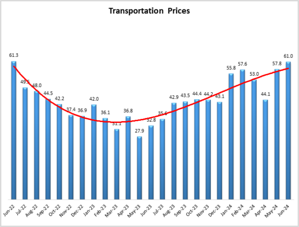 Transportation prices graph July 2024