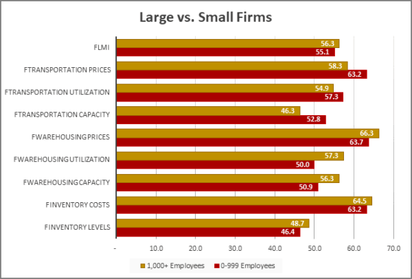 large vs small firms graph July 2024