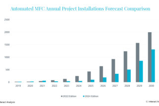 Automated Micro-Fulfillment Centers (MFCs) market needs to overcome challenges to reach forecast $3.5bn by 2030