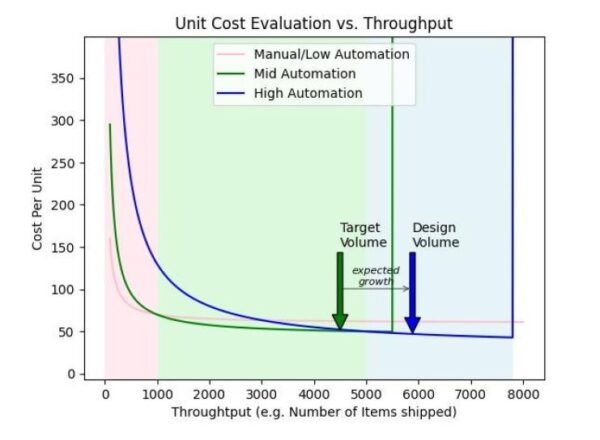 The Warehouse Revolution graph 1