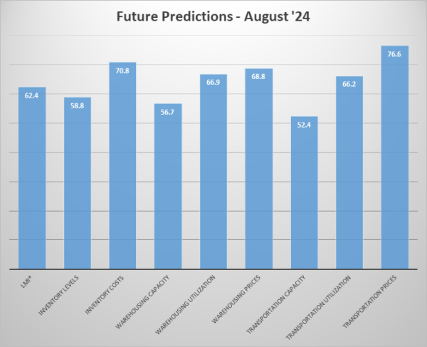 Future predictions 08 2024 graph