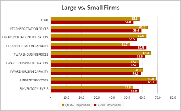 Large and Small August 2024 graph