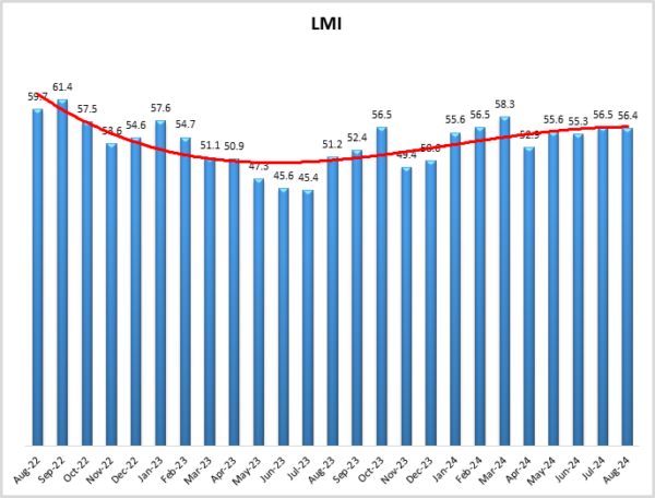 August 2024 LMI graph