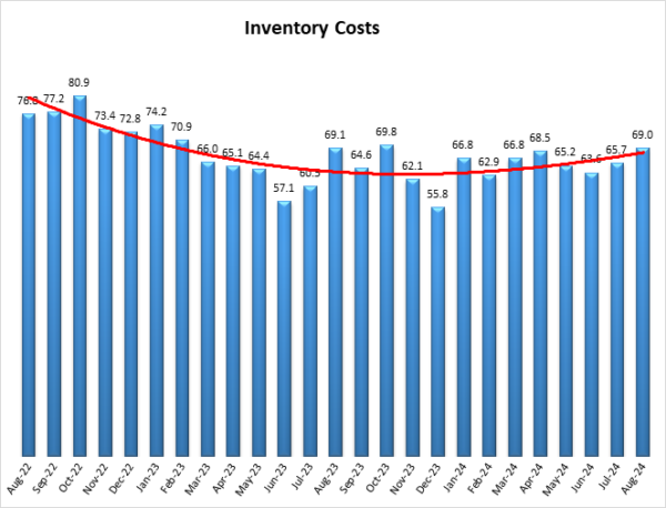 Inventory levels August 2024