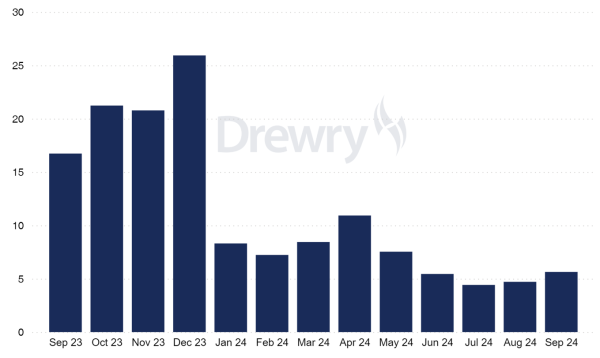 Drewry Airfreight vs Maritime Price Multiplier graph