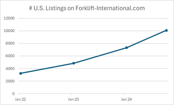 Forklift US inventory growth graph