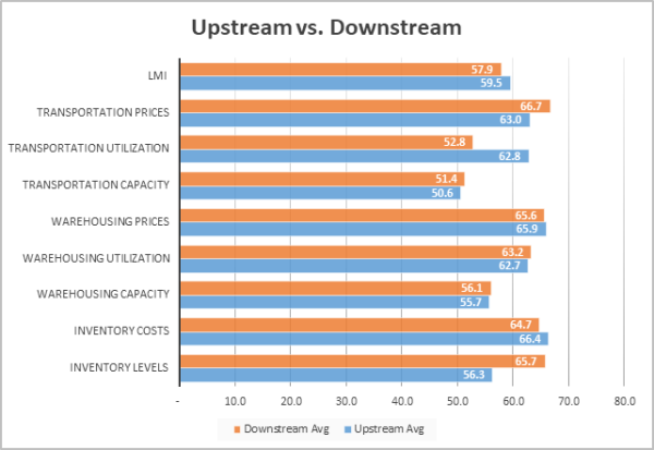 Upstream vs Downstream graph Oct 24