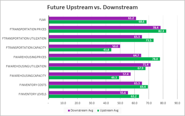 Future Upstream vs Downstream graph Oct 24