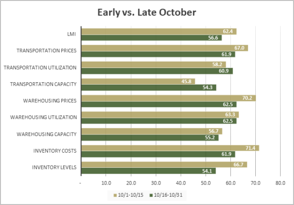 Early vs late October 24 graph