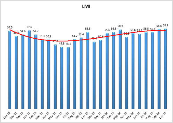 Oct 24 LMI graph