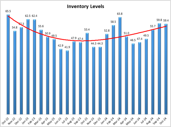 Inventory Levels Oct 2024 graph