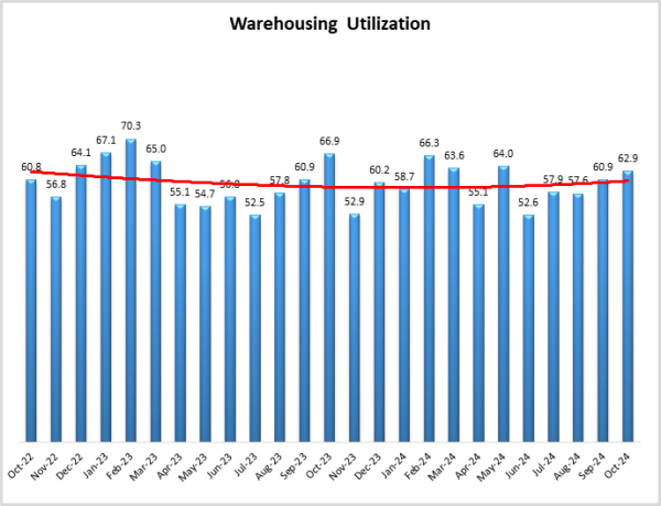 Warehouse Utilization Graph