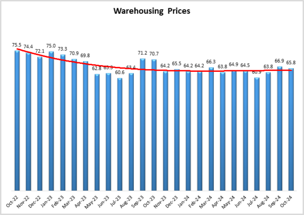 Warehouse Pricing Oct 2024 graph