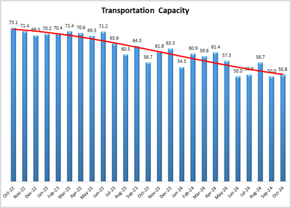 Transportation Capacity Oct 2024 graph