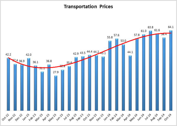 Transportation Prices Oct 2024 graph