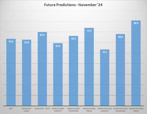 Future Predictions November 24