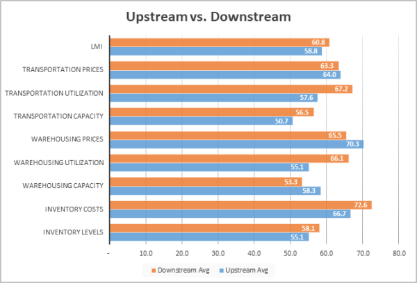 Upstream vs downstream graph December 2024