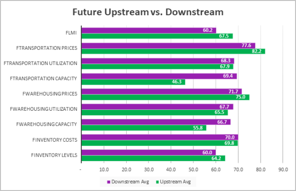 Future upstream vs downstream graph December 2024