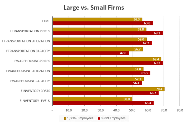 Large vs small firms graph December 2024