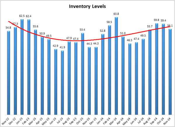 Inventory levels graph December 2024