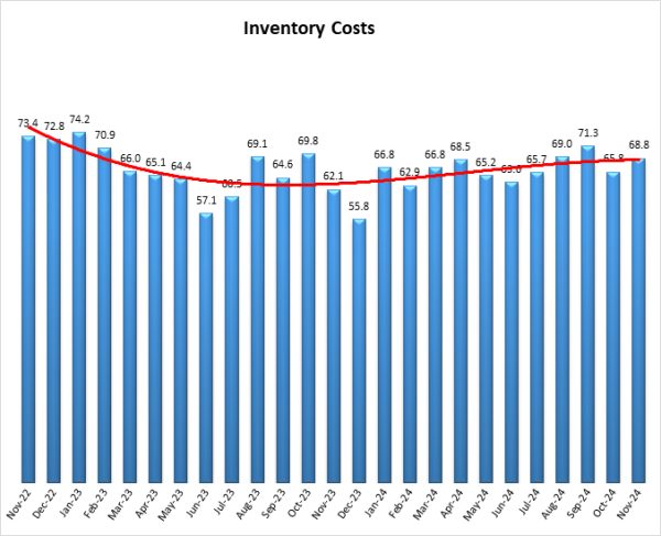 Inventory costs graph December 2024