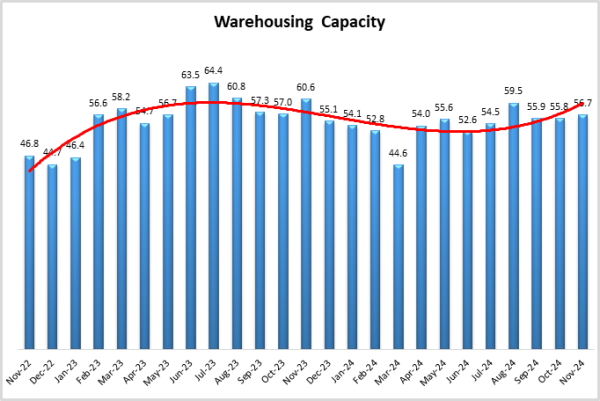 Warehousing Capacity graph December 2024