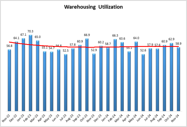 Warehousing Utilization graph December 2024