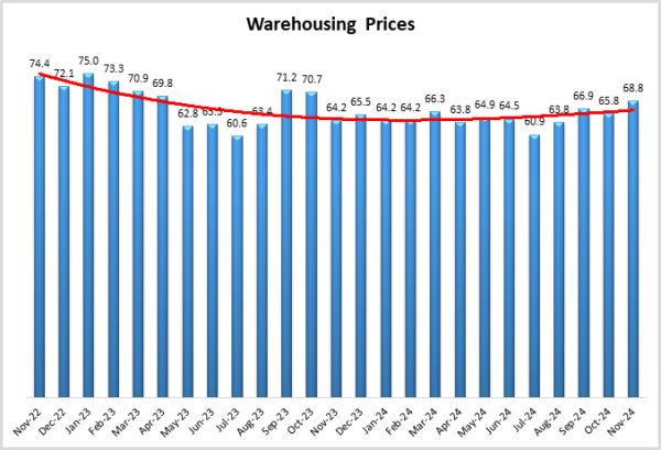 Warehousing prices graph December 2024